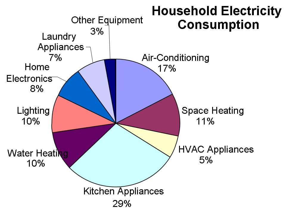 What is the average wattage rating for common electrical appliances?