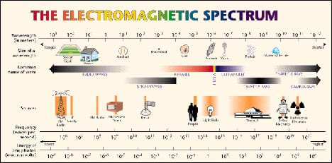 Exploring the Electromagnetic Spectrum - Lesson - www.teachengineering.org