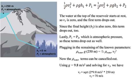 Bernoulli S Principle Lesson Www Teachengineering Org A Diagram Shows That Water Flows From Mountain Reservoir At Height Of 250 M