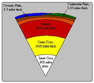 Scale Model of the Earth - Activity - www.teachengineering.org