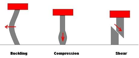 strength activity shapes buckling shape failure column compression weight columns buildings teachengineering modes diagram cub shear egfi teachers intro figure5