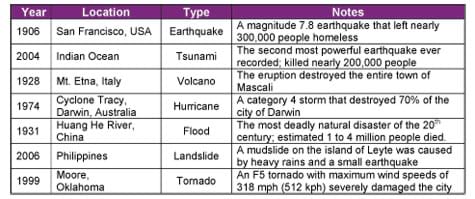 Compare contrast essay hurricanes tornadoes