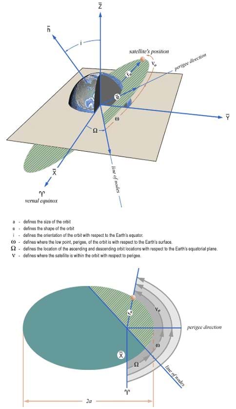 Not So Lost In Space Lesson Teachengineering A Diagram Describing The Six Keplerian Elements Of Planetary Orbits