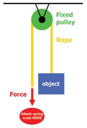 Pulley'ing Your Own Weight - Activity - www.teachengineering.org