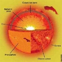 gas of sun corona