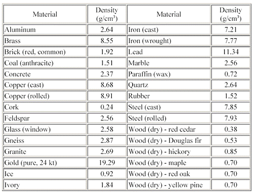 Determining Densities - Activity - www.teachengineering.org