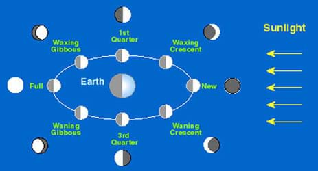 Lunar Learning - Lesson - www.teachengineering.org