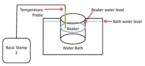 Worksheets Logarithmic Equations Worksheet With Answersclass11 newtons law of cooling activity www teachengineering org a line drawing shows the basic stamp 2 microcontrollers temperature probe placed into beaker that