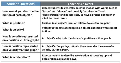 Worksheets Velocity Time Graphs Questions And Answers Pdf position velocity and acceleration lesson www a two column table provides six questions how would you describe the motion of