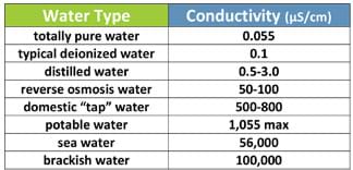 Does distilled water have better conductivity than pure water?