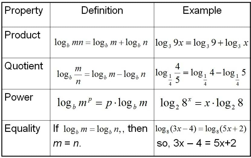 logarithm with examples bases different log properties Shuford's Site  3.3